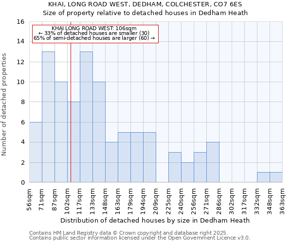 KHAI, LONG ROAD WEST, DEDHAM, COLCHESTER, CO7 6ES: Size of property relative to detached houses houses in Dedham Heath