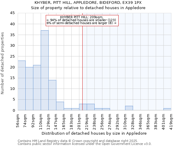 KHYBER, PITT HILL, APPLEDORE, BIDEFORD, EX39 1PX: Size of property relative to detached houses houses in Appledore