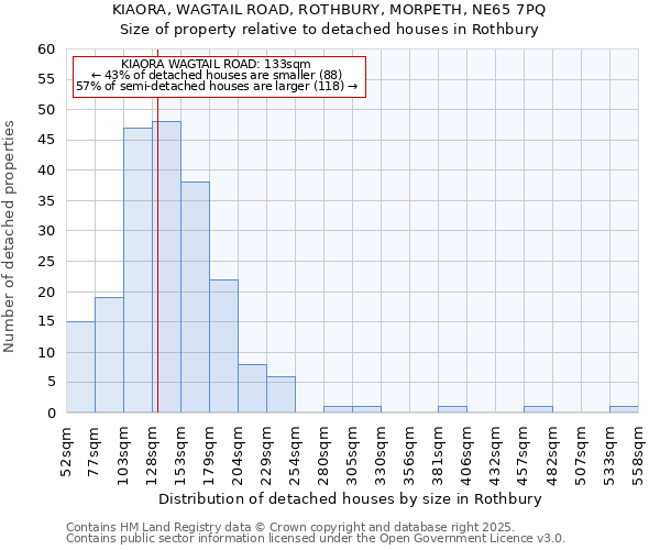 KIAORA, WAGTAIL ROAD, ROTHBURY, MORPETH, NE65 7PQ: Size of property relative to detached houses houses in Rothbury