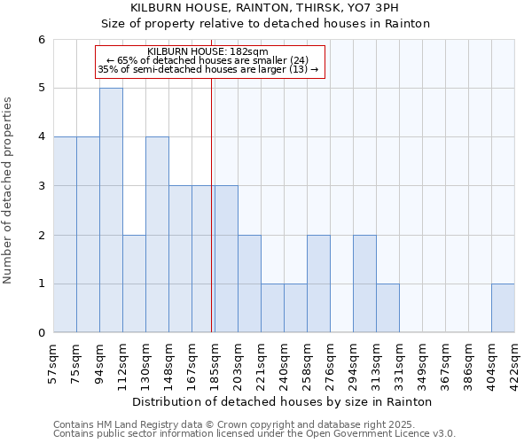 KILBURN HOUSE, RAINTON, THIRSK, YO7 3PH: Size of property relative to detached houses houses in Rainton