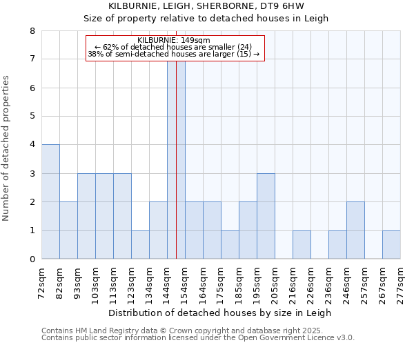 KILBURNIE, LEIGH, SHERBORNE, DT9 6HW: Size of property relative to detached houses houses in Leigh