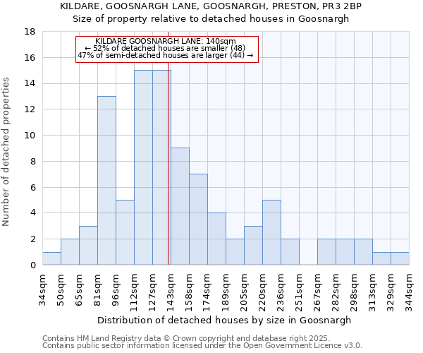 KILDARE, GOOSNARGH LANE, GOOSNARGH, PRESTON, PR3 2BP: Size of property relative to detached houses houses in Goosnargh