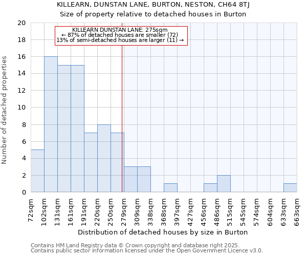 KILLEARN, DUNSTAN LANE, BURTON, NESTON, CH64 8TJ: Size of property relative to detached houses houses in Burton