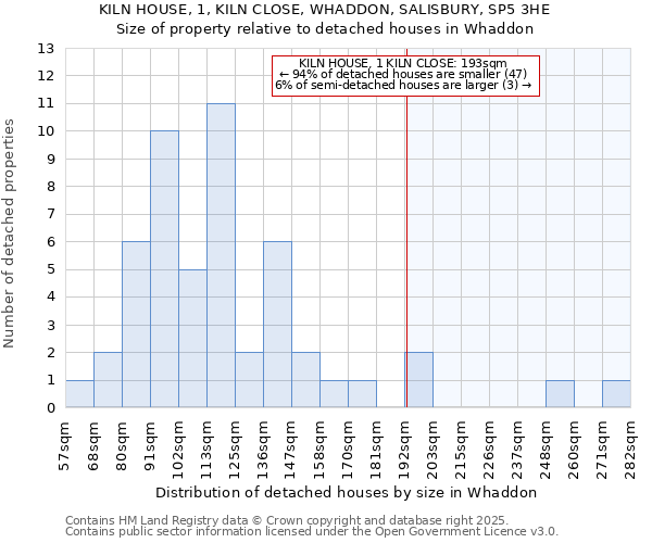 KILN HOUSE, 1, KILN CLOSE, WHADDON, SALISBURY, SP5 3HE: Size of property relative to detached houses houses in Whaddon