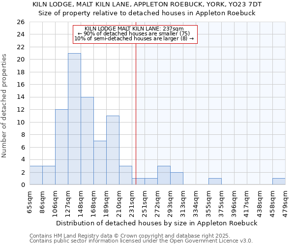 KILN LODGE, MALT KILN LANE, APPLETON ROEBUCK, YORK, YO23 7DT: Size of property relative to detached houses houses in Appleton Roebuck