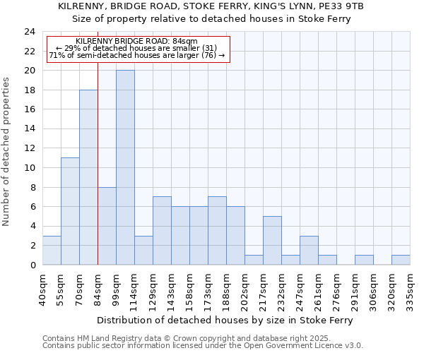 KILRENNY, BRIDGE ROAD, STOKE FERRY, KING'S LYNN, PE33 9TB: Size of property relative to detached houses houses in Stoke Ferry
