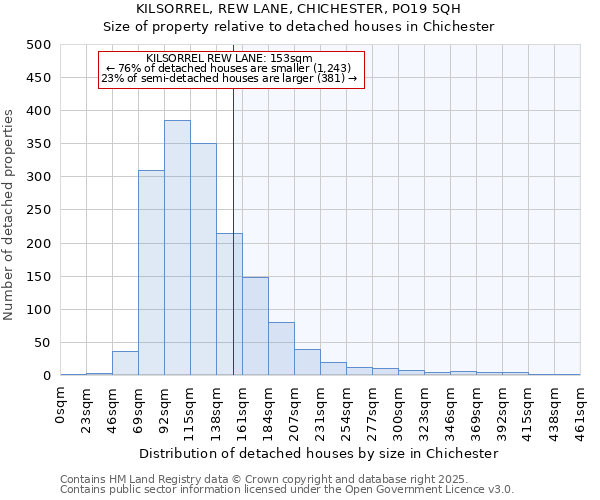 KILSORREL, REW LANE, CHICHESTER, PO19 5QH: Size of property relative to detached houses houses in Chichester