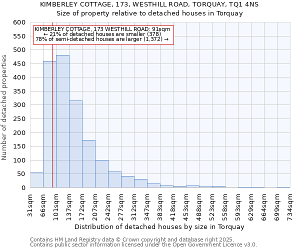 KIMBERLEY COTTAGE, 173, WESTHILL ROAD, TORQUAY, TQ1 4NS: Size of property relative to detached houses houses in Torquay
