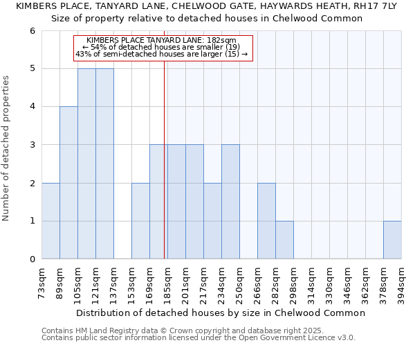 KIMBERS PLACE, TANYARD LANE, CHELWOOD GATE, HAYWARDS HEATH, RH17 7LY: Size of property relative to detached houses houses in Chelwood Common