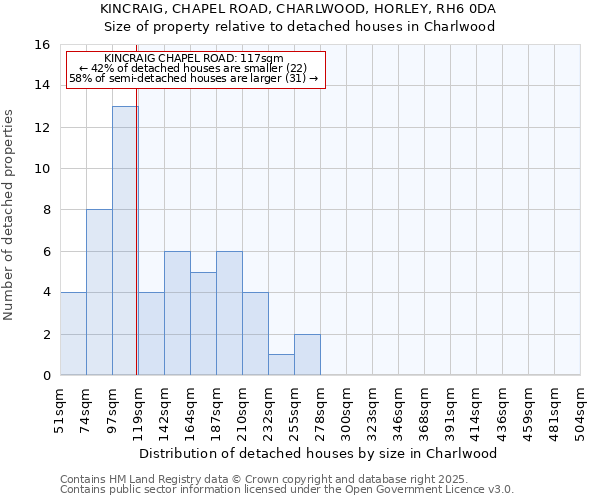 KINCRAIG, CHAPEL ROAD, CHARLWOOD, HORLEY, RH6 0DA: Size of property relative to detached houses houses in Charlwood