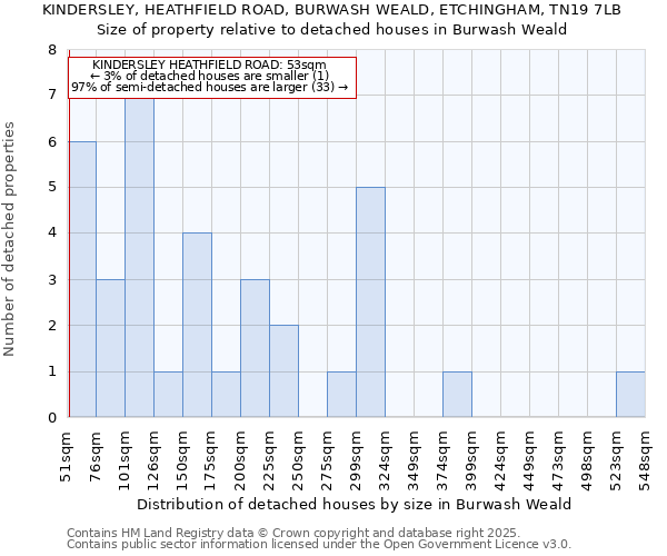 KINDERSLEY, HEATHFIELD ROAD, BURWASH WEALD, ETCHINGHAM, TN19 7LB: Size of property relative to detached houses houses in Burwash Weald