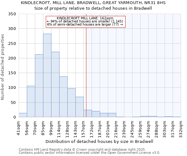 KINDLECROFT, MILL LANE, BRADWELL, GREAT YARMOUTH, NR31 8HS: Size of property relative to detached houses houses in Bradwell