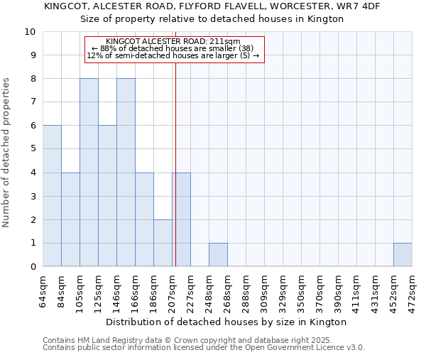 KINGCOT, ALCESTER ROAD, FLYFORD FLAVELL, WORCESTER, WR7 4DF: Size of property relative to detached houses houses in Kington