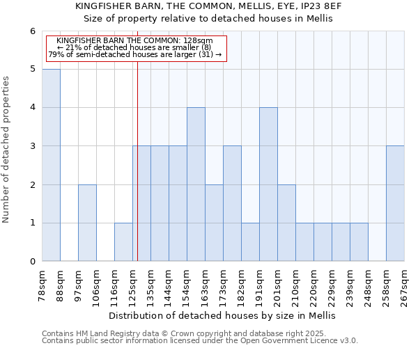 KINGFISHER BARN, THE COMMON, MELLIS, EYE, IP23 8EF: Size of property relative to detached houses houses in Mellis