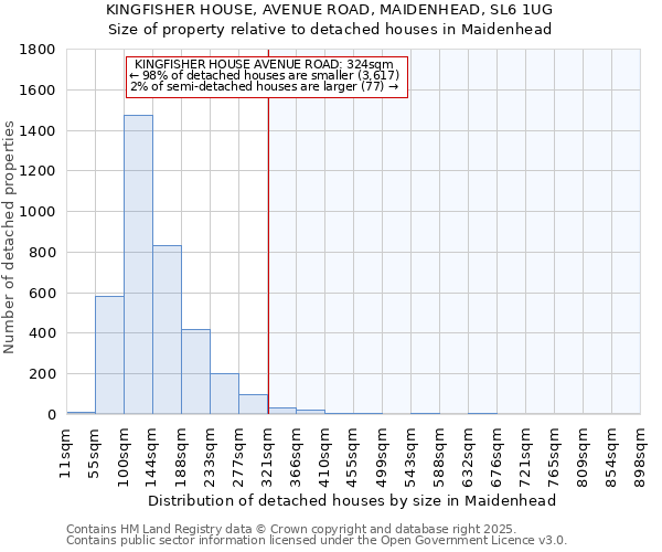 KINGFISHER HOUSE, AVENUE ROAD, MAIDENHEAD, SL6 1UG: Size of property relative to detached houses houses in Maidenhead