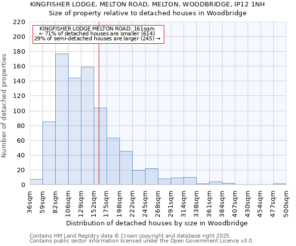 KINGFISHER LODGE, MELTON ROAD, MELTON, WOODBRIDGE, IP12 1NH: Size of property relative to detached houses houses in Woodbridge