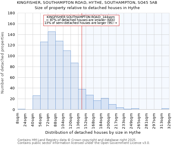 KINGFISHER, SOUTHAMPTON ROAD, HYTHE, SOUTHAMPTON, SO45 5AB: Size of property relative to detached houses houses in Hythe