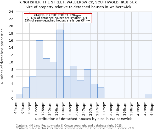 KINGFISHER, THE STREET, WALBERSWICK, SOUTHWOLD, IP18 6UX: Size of property relative to detached houses houses in Walberswick