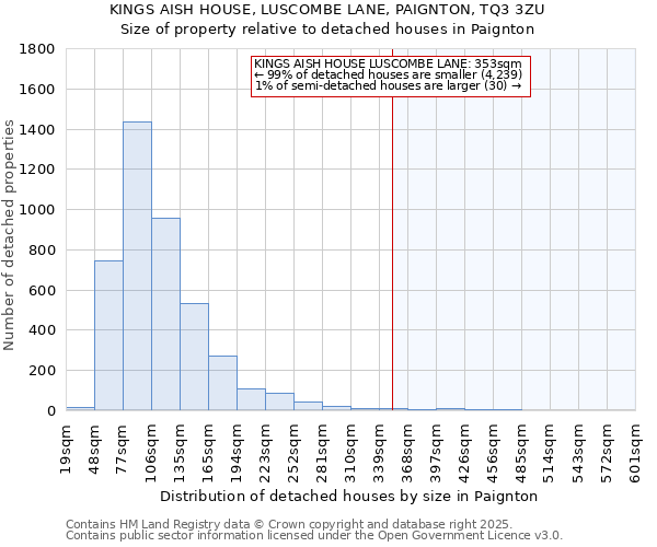 KINGS AISH HOUSE, LUSCOMBE LANE, PAIGNTON, TQ3 3ZU: Size of property relative to detached houses houses in Paignton