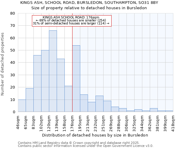 KINGS ASH, SCHOOL ROAD, BURSLEDON, SOUTHAMPTON, SO31 8BY: Size of property relative to detached houses houses in Bursledon