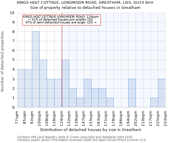 KINGS HOLT COTTAGE, LONGMOOR ROAD, GREATHAM, LISS, GU33 6AH: Size of property relative to detached houses houses in Greatham