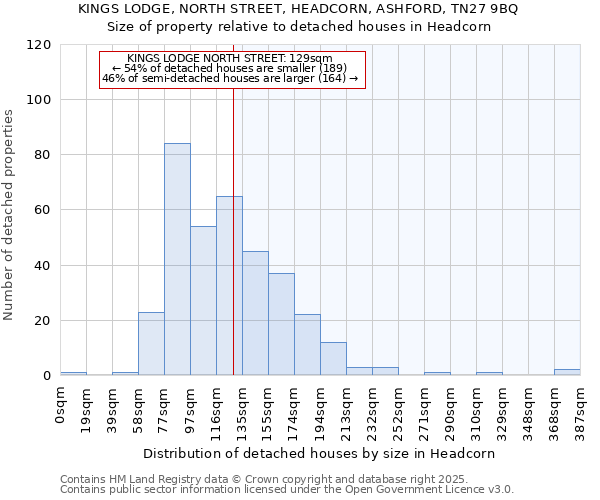 KINGS LODGE, NORTH STREET, HEADCORN, ASHFORD, TN27 9BQ: Size of property relative to detached houses houses in Headcorn