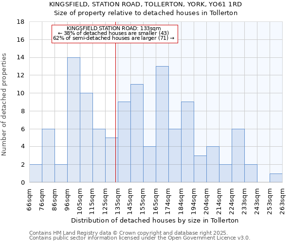 KINGSFIELD, STATION ROAD, TOLLERTON, YORK, YO61 1RD: Size of property relative to detached houses houses in Tollerton