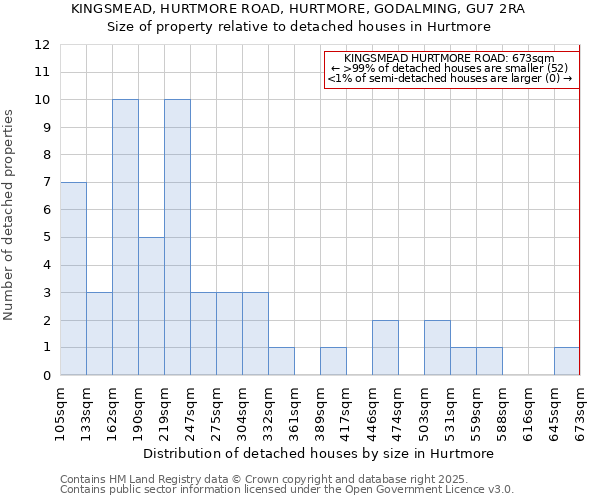 KINGSMEAD, HURTMORE ROAD, HURTMORE, GODALMING, GU7 2RA: Size of property relative to detached houses houses in Hurtmore