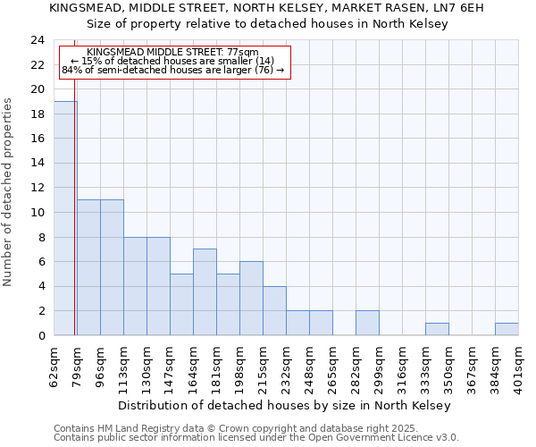 KINGSMEAD, MIDDLE STREET, NORTH KELSEY, MARKET RASEN, LN7 6EH: Size of property relative to detached houses houses in North Kelsey