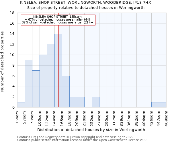 KINSLEA, SHOP STREET, WORLINGWORTH, WOODBRIDGE, IP13 7HX: Size of property relative to detached houses houses in Worlingworth
