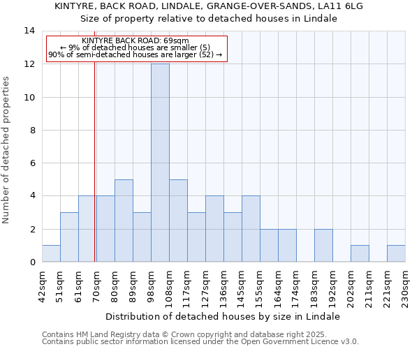 KINTYRE, BACK ROAD, LINDALE, GRANGE-OVER-SANDS, LA11 6LG: Size of property relative to detached houses houses in Lindale