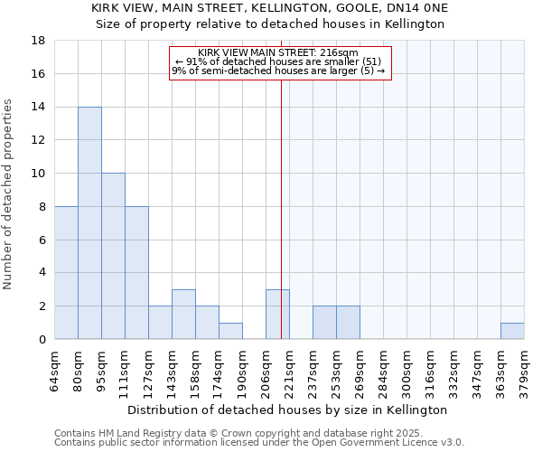 KIRK VIEW, MAIN STREET, KELLINGTON, GOOLE, DN14 0NE: Size of property relative to detached houses houses in Kellington