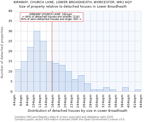 KIRKWAY, CHURCH LANE, LOWER BROADHEATH, WORCESTER, WR2 6QY: Size of property relative to detached houses houses in Lower Broadheath