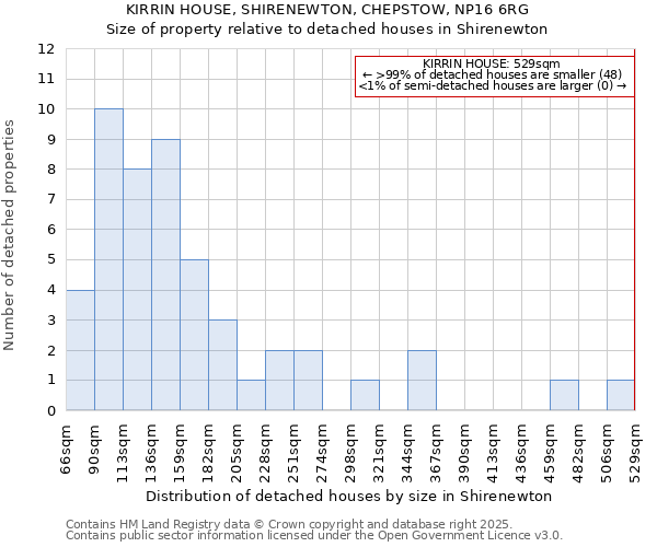 KIRRIN HOUSE, SHIRENEWTON, CHEPSTOW, NP16 6RG: Size of property relative to detached houses houses in Shirenewton