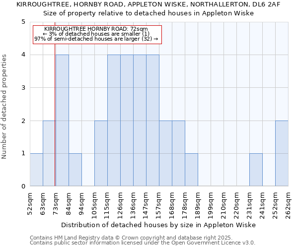 KIRROUGHTREE, HORNBY ROAD, APPLETON WISKE, NORTHALLERTON, DL6 2AF: Size of property relative to detached houses houses in Appleton Wiske
