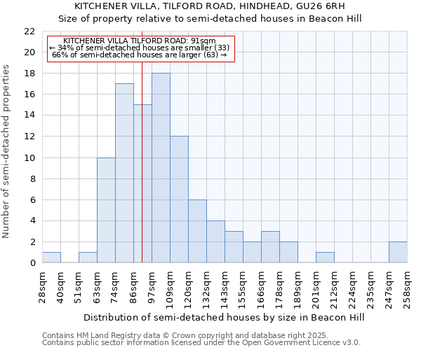 KITCHENER VILLA, TILFORD ROAD, HINDHEAD, GU26 6RH: Size of property relative to semi-detached houses houses in Beacon Hill