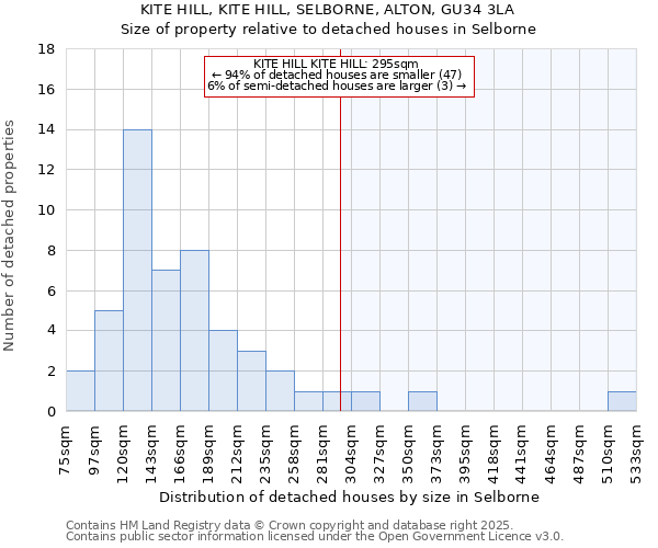 KITE HILL, KITE HILL, SELBORNE, ALTON, GU34 3LA: Size of property relative to detached houses houses in Selborne