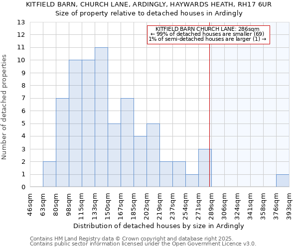 KITFIELD BARN, CHURCH LANE, ARDINGLY, HAYWARDS HEATH, RH17 6UR: Size of property relative to detached houses houses in Ardingly