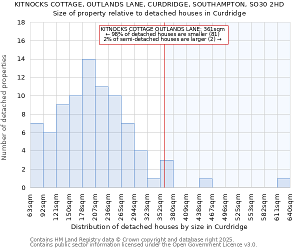 KITNOCKS COTTAGE, OUTLANDS LANE, CURDRIDGE, SOUTHAMPTON, SO30 2HD: Size of property relative to detached houses houses in Curdridge