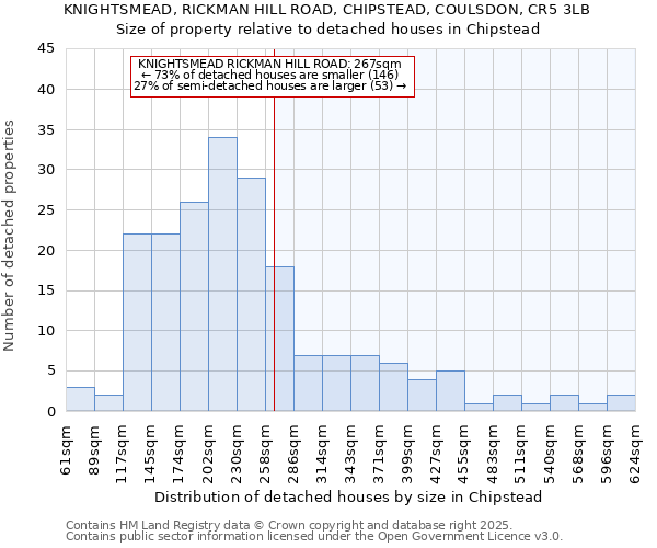 KNIGHTSMEAD, RICKMAN HILL ROAD, CHIPSTEAD, COULSDON, CR5 3LB: Size of property relative to detached houses houses in Chipstead
