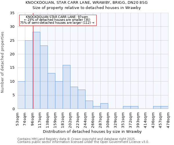 KNOCKDOLIAN, STAR CARR LANE, WRAWBY, BRIGG, DN20 8SG: Size of property relative to detached houses houses in Wrawby