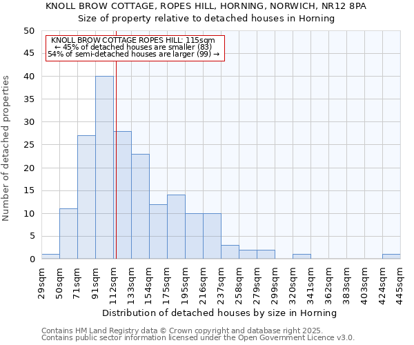 KNOLL BROW COTTAGE, ROPES HILL, HORNING, NORWICH, NR12 8PA: Size of property relative to detached houses houses in Horning