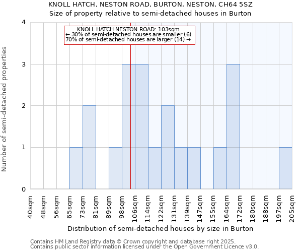 KNOLL HATCH, NESTON ROAD, BURTON, NESTON, CH64 5SZ: Size of property relative to semi-detached houses houses in Burton