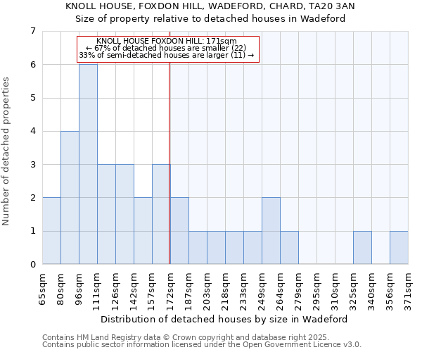 KNOLL HOUSE, FOXDON HILL, WADEFORD, CHARD, TA20 3AN: Size of property relative to detached houses houses in Wadeford