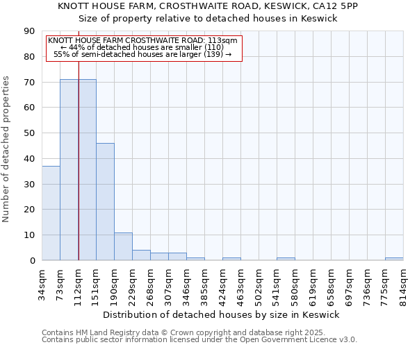 KNOTT HOUSE FARM, CROSTHWAITE ROAD, KESWICK, CA12 5PP: Size of property relative to detached houses houses in Keswick