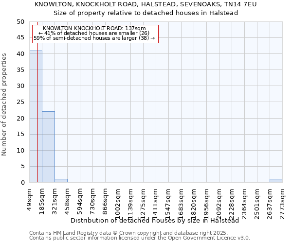 KNOWLTON, KNOCKHOLT ROAD, HALSTEAD, SEVENOAKS, TN14 7EU: Size of property relative to detached houses houses in Halstead