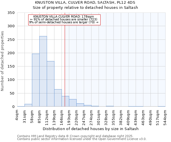 KNUSTON VILLA, CULVER ROAD, SALTASH, PL12 4DS: Size of property relative to detached houses houses in Saltash