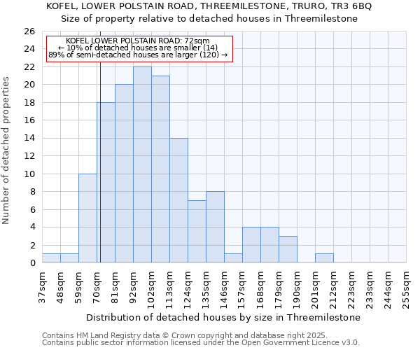 KOFEL, LOWER POLSTAIN ROAD, THREEMILESTONE, TRURO, TR3 6BQ: Size of property relative to detached houses houses in Threemilestone