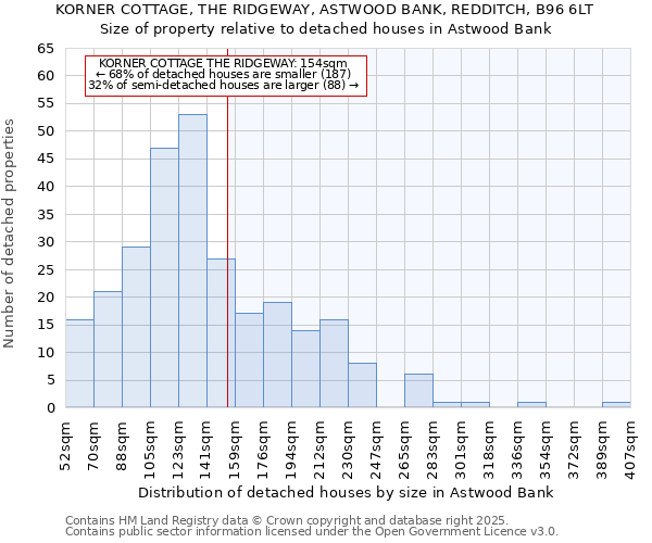 KORNER COTTAGE, THE RIDGEWAY, ASTWOOD BANK, REDDITCH, B96 6LT: Size of property relative to detached houses houses in Astwood Bank