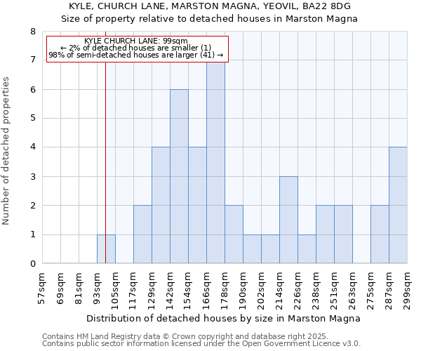 KYLE, CHURCH LANE, MARSTON MAGNA, YEOVIL, BA22 8DG: Size of property relative to detached houses houses in Marston Magna